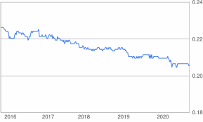 The chart is intuitive yet powerful, offering users multiple chart types including candlesticks, area, lines, bars and heiken ashi. 1200 Ron To Eur Convert L1200 Romanian Leu To Euro
