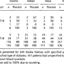 Native Blood Quantum By Type Of Diabetes Download Table