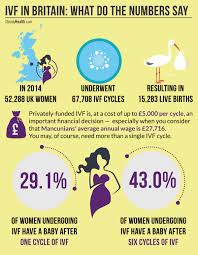 With this in mind, the following data from *opinium researchcompares the cost of a ivf cycle in the uk from 76 different ivf providers. The Best Manchester Fertility Clinics For Private Ivf Treatment Which Ivf Clinic Is Right For You Women S Health Articles Family Health Center Steadyhealth Com
