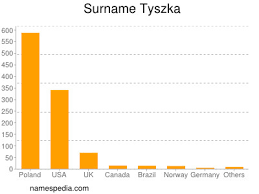 Born in poland, to the late anthony and antonina tyszka, he came to the u.s. Tyszka Names Encyclopedia