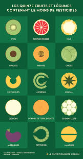 Les 15 Fruits Et Legumes Contenant Le Moins De Residus De Pesticides Le Nutritionniste Urbain Fruits Et Legumes Nutrition Fruits