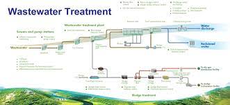 7 sim, c.h., 2003, nutrient removal by putrajaya wetlands plants in a tank system. List Of Water Treatment Plant In Malaysia