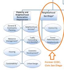 Mayor Blows Up Planning Development Org Chart Voice Of
