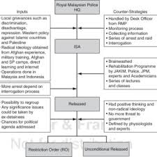 Jika anda belum berdaftar, sila daftar terlebih dahulu bagi kemudahan permohonan dan semakan permohonan. Pdf 8 A Model Of Deradicalisation In Malaysia