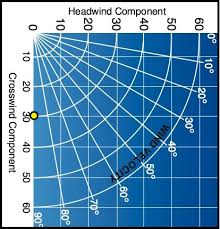 Ubc Atsc113 Crosswinds And Headwinds