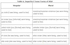 Regular Verbs In The Imperfect