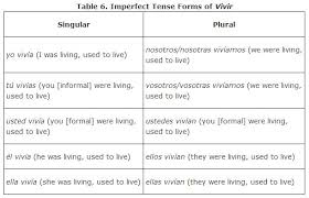 Regular Verbs In The Imperfect