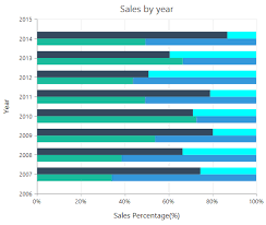 Syncfusion Ej1 Angularjs Chart Types