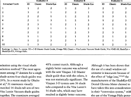 Ranking By Three Evaluators For The Final Fabricated Shade