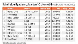 We did not find results for: Ikinci El Ve Sifir Araba Fiyatlari Duser Mi Aciklama Geldi Ekonomi Haberleri