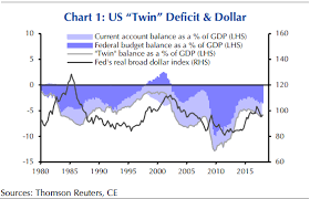 Heres What Twin Deficits Means For The Dollar And The Fed