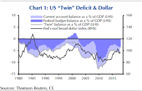 heres what twin deficits means for the dollar and the fed