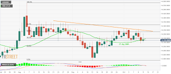 Usd Idr Technical Analysis 21 Day Sma 38 2 Fibo Question