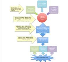 California Autism Professional Training And Information