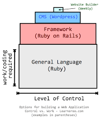 Now, as you have grasped the 'web application vs. Web App Framework Vs Cms Vs Website Builder Learneroo