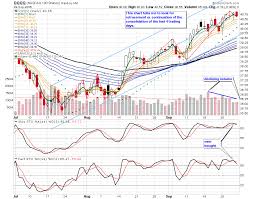 trader r qqqq chart analysis