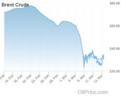 Change value during the period between open. Four Commodities Crushed By Coronavirus Oilprice Com