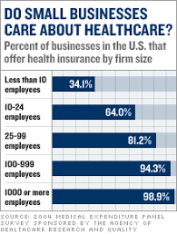Technically, no business has to offer health insurance to their employees. Why Small Businesses Should Care About Healthcare Sep 8 2006