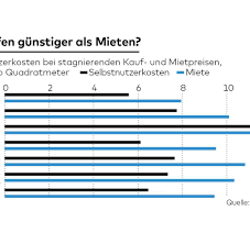 Haus kaufen oder zur miete wohnen?: Immobilien Die Wahrheit Uber Kaufen Ist Besser Als Mieten Welt