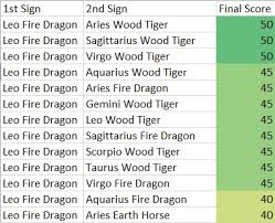 What Are Leo Fire Dragon Personality Traits Chinese And