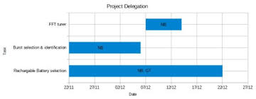 Gantt Chart Labeling Ask Libreoffice