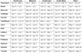 Best Time To Plant Veggies Smurf Pipe Innovativedistricts