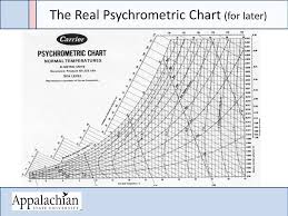 Psychrometric Chart High Temperature English Units Www