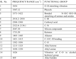 ftir frequency range and functional groups present in the