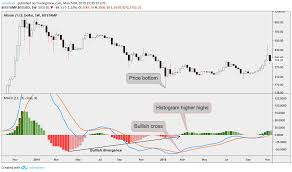 Bitcoins Macd Prints Strongest Bull Signal In Over A Year