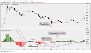 Bitcoins Macd Prints Strongest Bull Signal In Over A Year