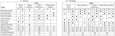 Blank space corp's quality of work and customer service exceeded our expectations. Managing The Consumer Based Brand Equity Process A Cross Cultural Perspective Sciencedirect