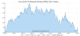 5 Eur Euro Eur To Moroccan Dirham Mad Currency Exchange
