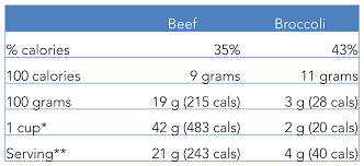 Beef Versus Broccoli Making An Apples To Apples Comparison