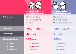 What is generation z age range? Generation Y Vs Z How Do They Shop Online Belvg Blog