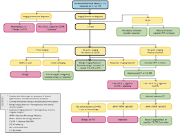 Image result for Incidental Imaging Finding