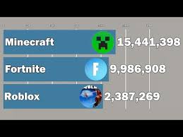 Fortnite Vs Minecraft Vs Roblox Sub Count History 2010 2019 Youtube