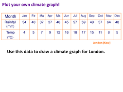 These are useful tools to quickly describe a location's climate. Climate Graphs Teaching Resources