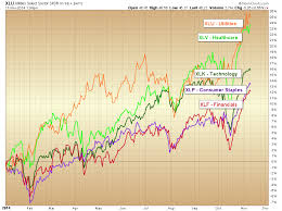 Ytd stands for year to date, which refers to how a stock has done since the start of the calendar year. Sector Performance Review Investors Find Defense Is Best Offense See It Market