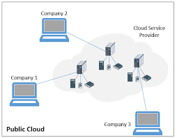 In this article we will get to know about, what are the different cloud computing deployment models along with its advantages and disadvantages. Cloud Computing Deployment Models Information Security Handbook