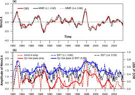 Here are the sat registration facts including what items you need, how much it costs, and what to do. How Do The Strength And Type Of Enso Affect Sst Predictability In Coupled Models Scientific Reports