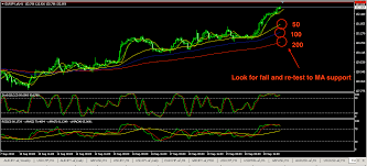 Possible Eur Jpy Entries On Risk On Sentiment