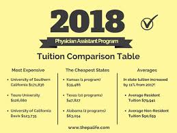 2018 Physician Assistant School Tuition And Fees Cost