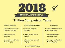 2018 Physician Assistant School Tuition And Fees Cost