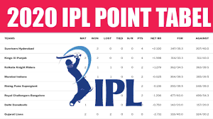 Ipl (indian premier league) 2021 match schedule details available you can check the ipl 2021 point table read it here. Ipl Points 2021