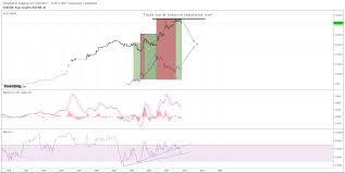 Correlation Table Added Usd Indian Rupee The Hedgeless