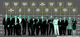 Aug 13, 2021 · hillary clinton escaped her email scandal thanks to deep state agents like james comey rigging the investigation in her favor. How Tall Are The 2016 Presidential Candidates Politics Us News
