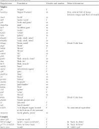Learn human body parts names, parts of face, parts of hand and internal body parts in english and urdu with pictures also download lesson in pdf and watch video. Pdf Body Part Categorisation In Punjabi Asifa Majid Semantic Scholar
