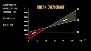 break even chart