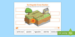 4.8 earthquakes and plate tectonics. Earthquake Cross Section Labeling Activity Teacher Made