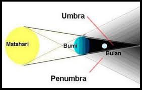 Pengertian gerhana dan macam macam serta proses terjadinya gerhana matahari dan gerhana bulan terlengkap gerhana adalah fenomena astronomi yang terjadi. Gerhana Bulan Total 10 Desember 2011 Himpunan Astronomi Amatir Jakarta